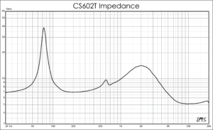 CS602T Impedance Graph