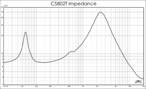 CS802T Impedance Graph