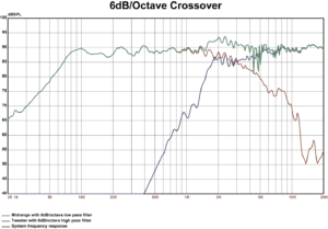 Displays 6 DB per octave slope