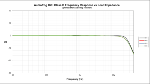Impressive frequency response with Audiofrog tweeters