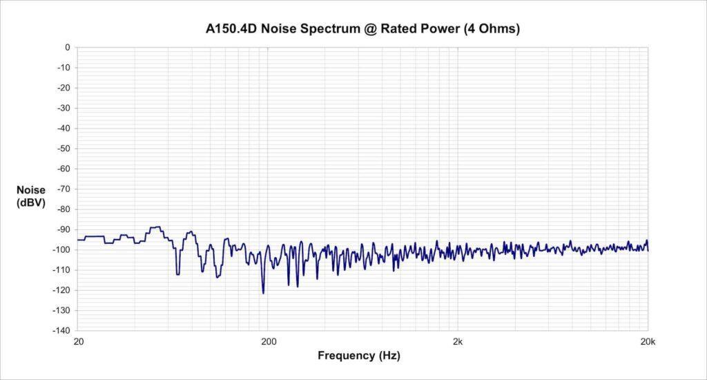 A150.4D Signal to Noise graph