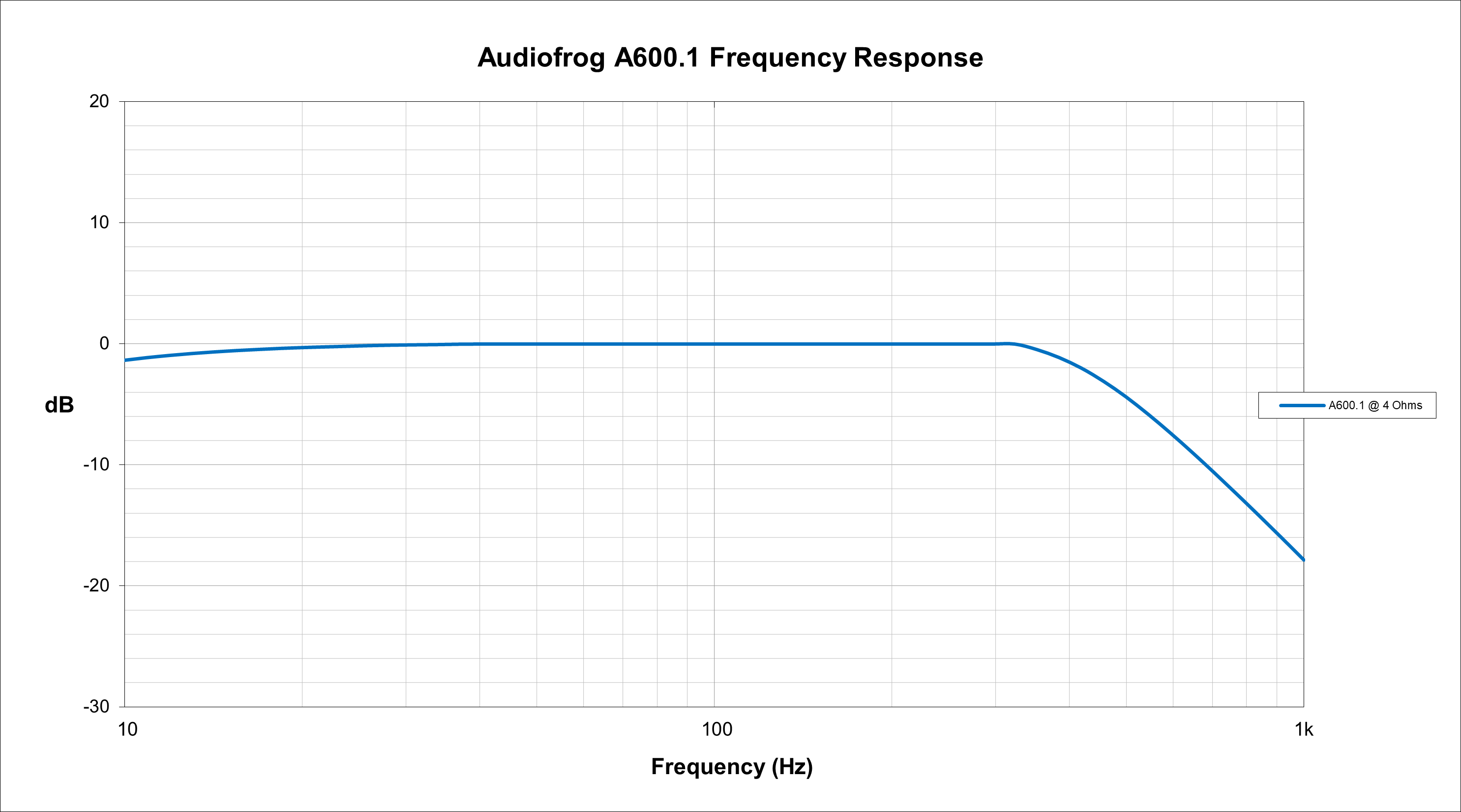 A600 1D Frequency Response graph