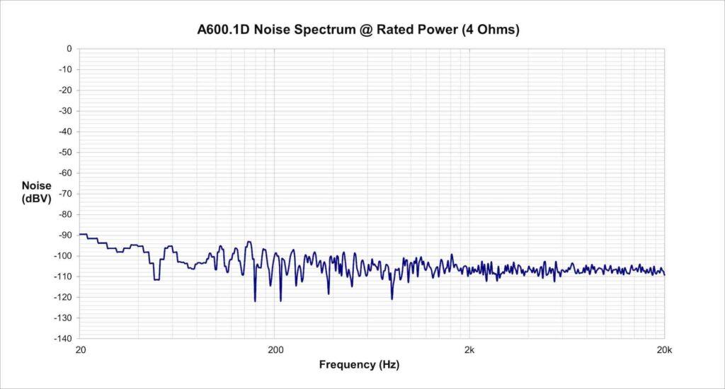 A600.1D signal to noise graph