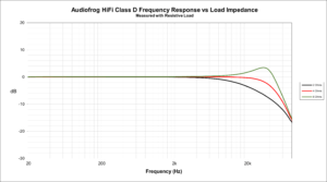 Audiofrog Class D Frequency Response vs Load Impedance graph