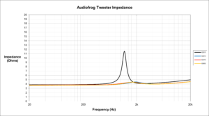 Audiofrog tweeter impedance graph