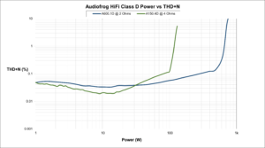 Power vs THD