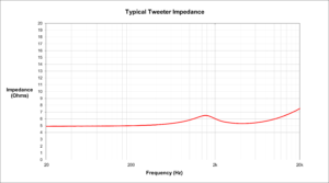 Typical tweeter impedance graph