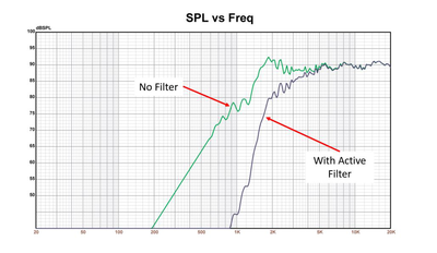SPL With and Without Active Filter with Callouts