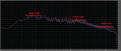 Hotel California Frequency Response with Power