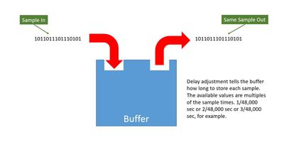 Buffer